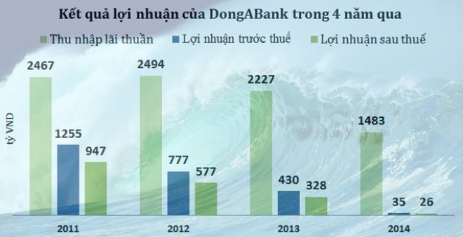 Quá trình tụt dốc thê thảm của DongABank