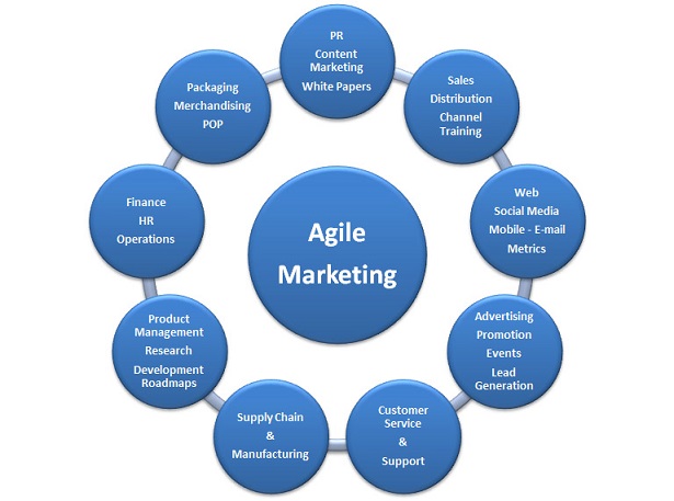 agile marketing, tiếp thị, ý tưởng, ý tưởng thô, chi phí thấp, thích ứng nhanh