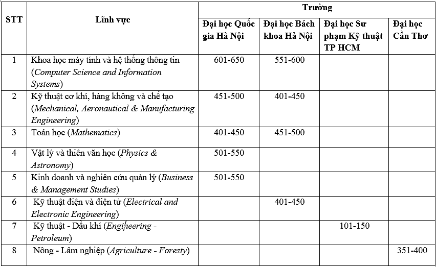 Bốn đại học Việt Nam có ngành vào top thế giới