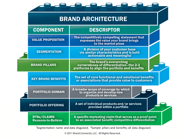 Brand Architecture: Kiến trúc thương hiệu