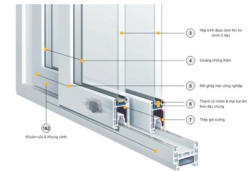 Cấu tạo cửa nhựa lõi thép gia cường