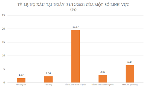 Nợ xấu còn tăng, Thống đốc Nguyễn Thị Hồng ra thông điệp "rắn" - Ảnh 1.