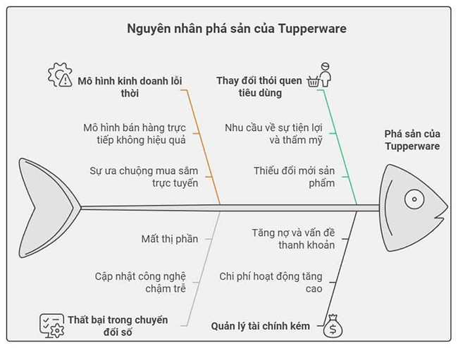 Tupperware, đủ lớn để thất bại