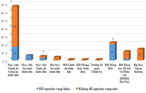 130 thí sinh đạt từ 29,5 điểm trở lên vẫn trượt đại học nguyện vọng 1