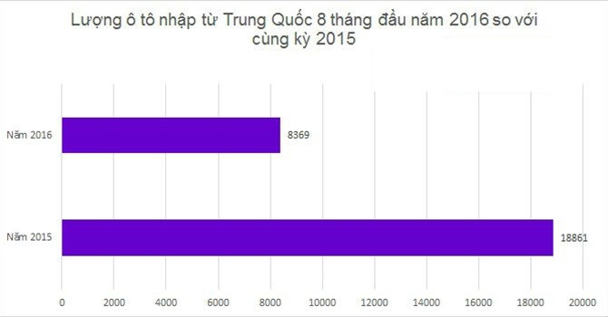 ô tô, Trung Quốc, Thái Lan, ô tô nguyên chiếc, Tổng cục Hải quan, tăng trưởng nóng, nhu cầu bão hòa, xe nhập khẩu, giải thưởng thương hiệu vàng sáng tạo việt nam, thương hiệu vàng xây dựng việt nam, thương hiệu vàng nội thất việt nam, thương hiệu vàng