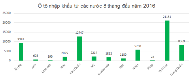 ô tô, Trung Quốc, Thái Lan, ô tô nguyên chiếc, Tổng cục Hải quan, tăng trưởng nóng, nhu cầu bão hòa, xe nhập khẩu, giải thưởng thương hiệu vàng sáng tạo việt nam, thương hiệu vàng xây dựng việt nam, thương hiệu vàng nội thất việt nam, thương hiệu vàng