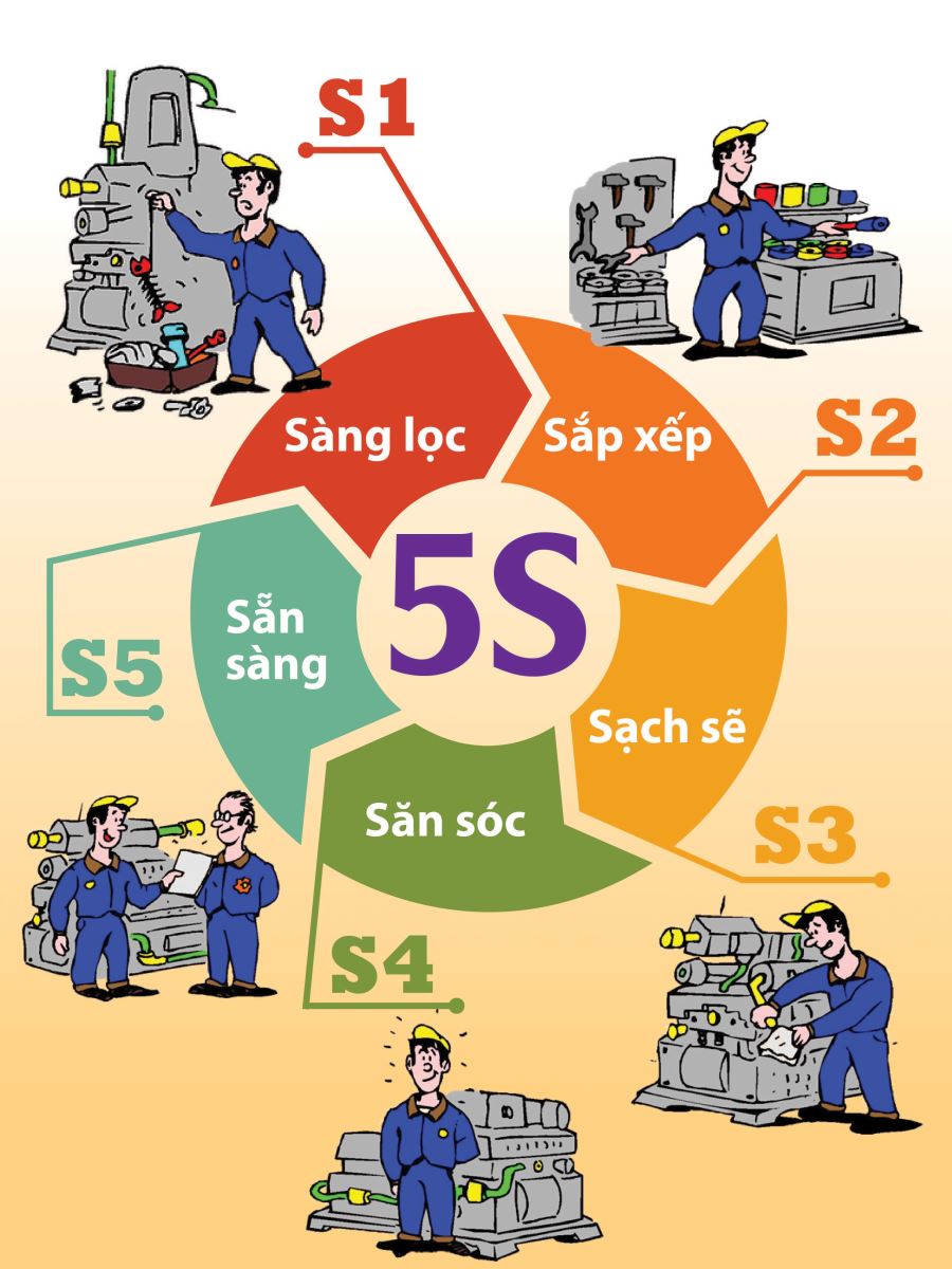 công cụ cải tiến năng suất, chất lượng, Seiri, Seiton, Seiso, Sheiketsu và Shitsuke, Sàng lọc, Sắp xếp, Sạch Sẽ, Săn sóc, Sẵn sàng, văn phòng, nơi sản xuất, kho hàng, nguyên vật liệu, thương hiệu vàng ngành tóc việt nam, thương hiệu vàng nha khoa Việt Nam