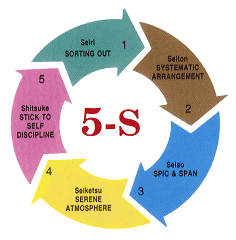 Công cụ 5s trong quy trình sản xuất